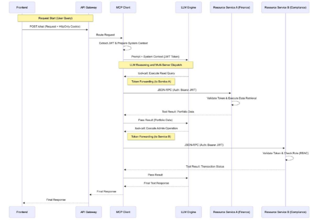 MCP Architecture Sequence Diagram
