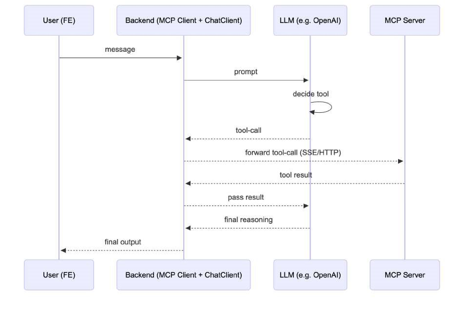 MCP Flow Overview